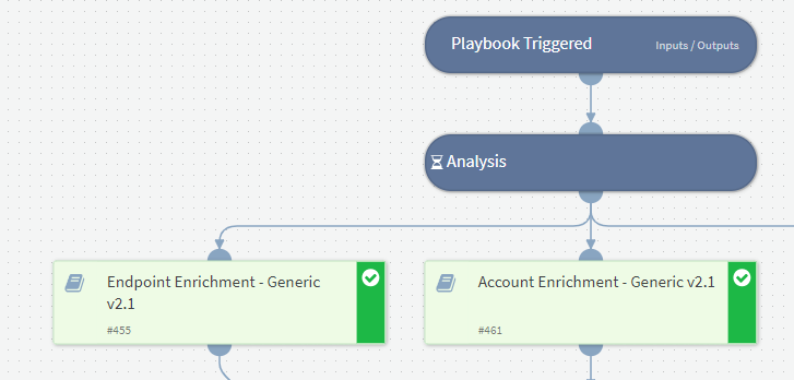 Chart showing Playbook triggered, Analysis, Endpoint Enrichment, Account Enrichment. 
