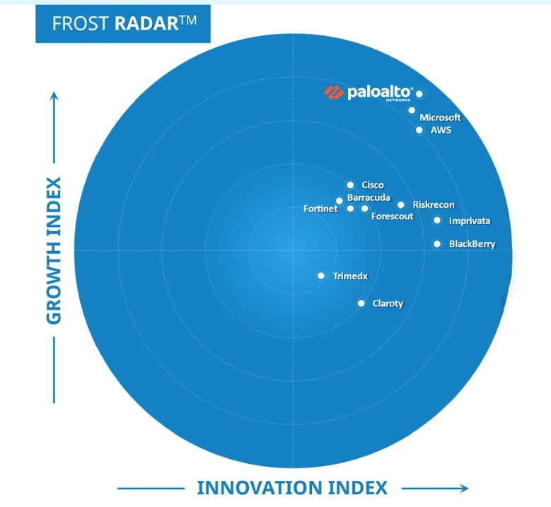 Palo Alto Networks has demonstrated itself to be a clear leader in the IoMT security industry.