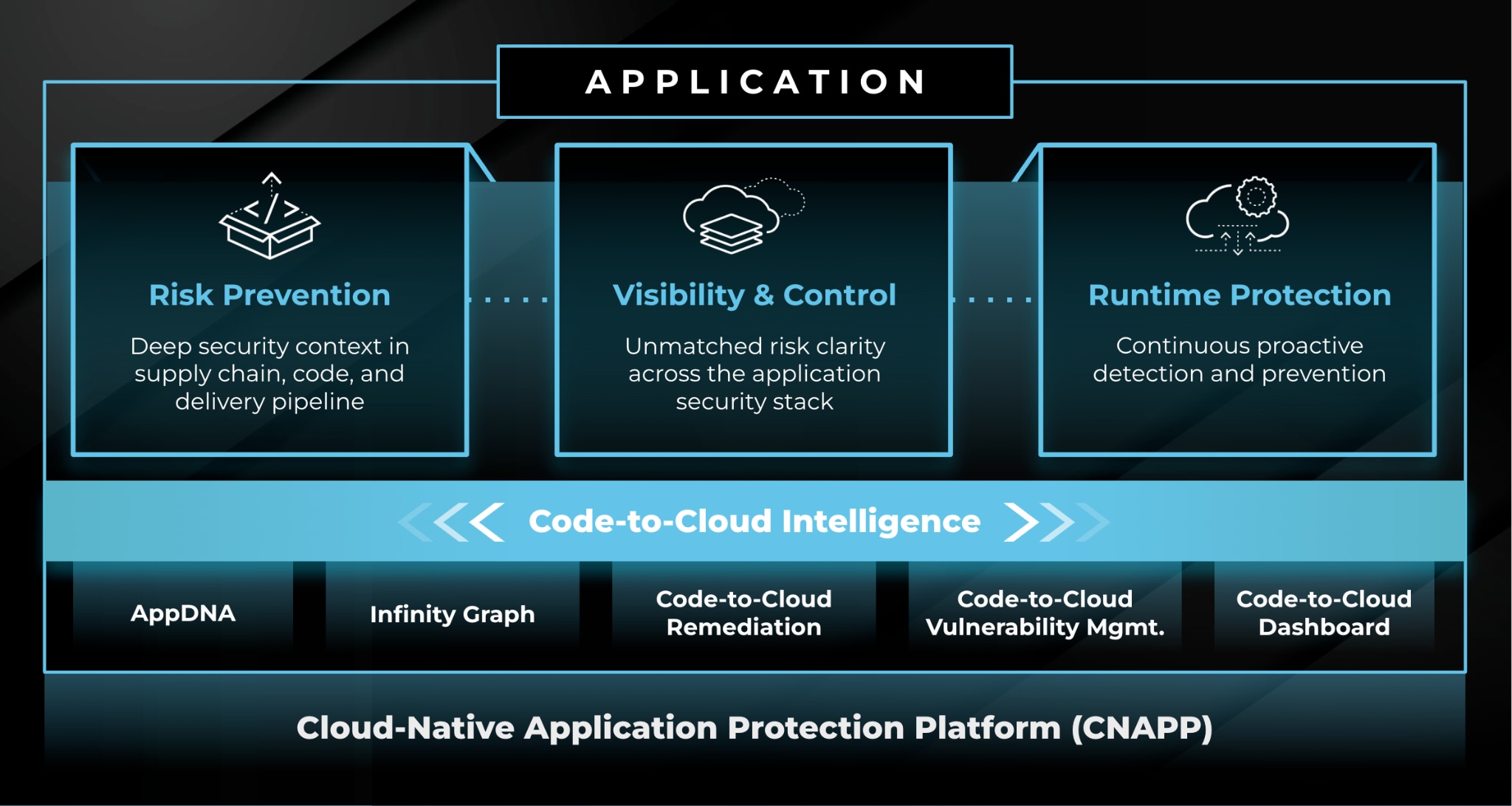 Cloud-native application protection platform.