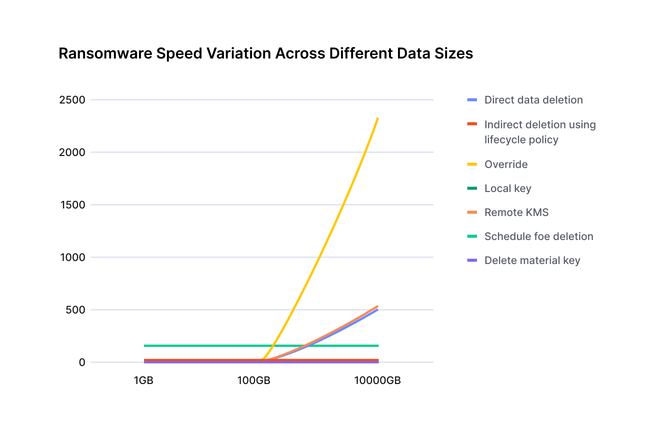 Time dimension of ransomware attack helps identify the attack technique.