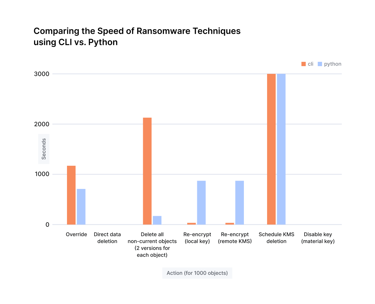 The execution speed of ransomware techniques via CLI and Python scripts on S3 buckets