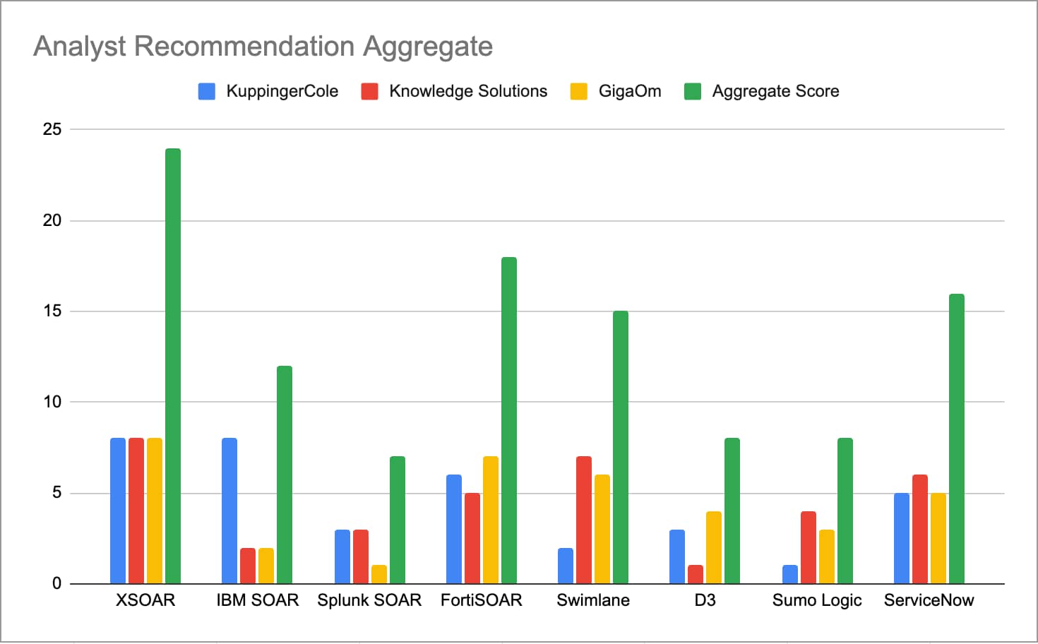 chart showing XSOAR was the leader across all analyst reports gaining a score of 24