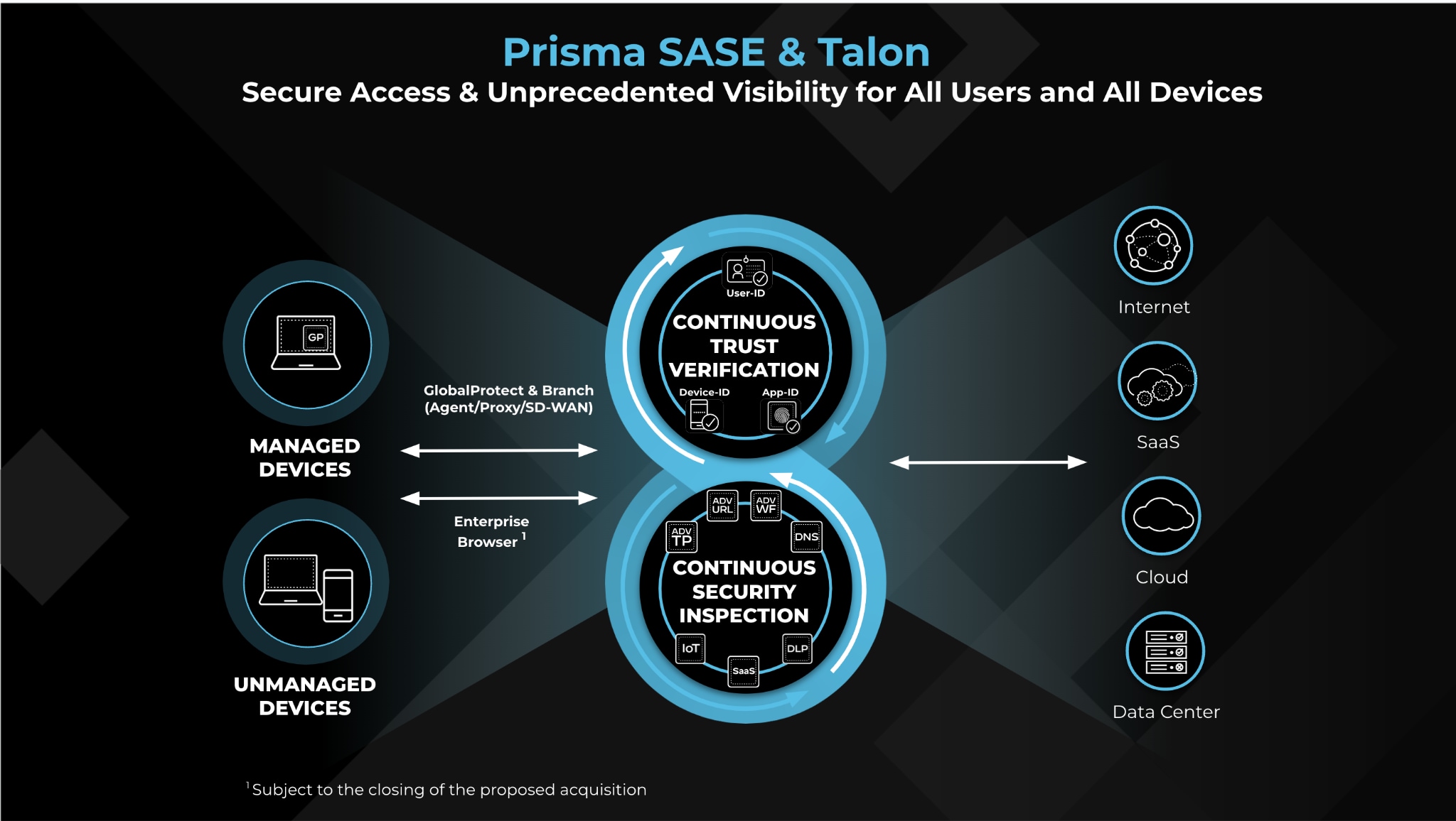 Chart showing how Prisma SASE and Talon secure access and unprecedented visibility for all users and all devices.
