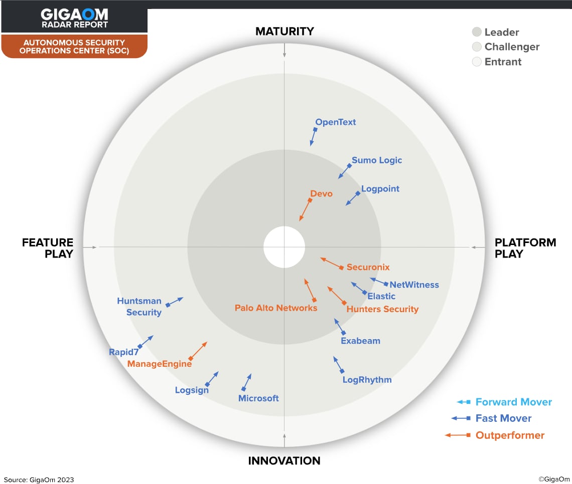 Figure 1: Palo Alto Networks Cortex XSIAM is a Leader & Outperformer in the 2023 GigaOm Autonomous SOC Radar