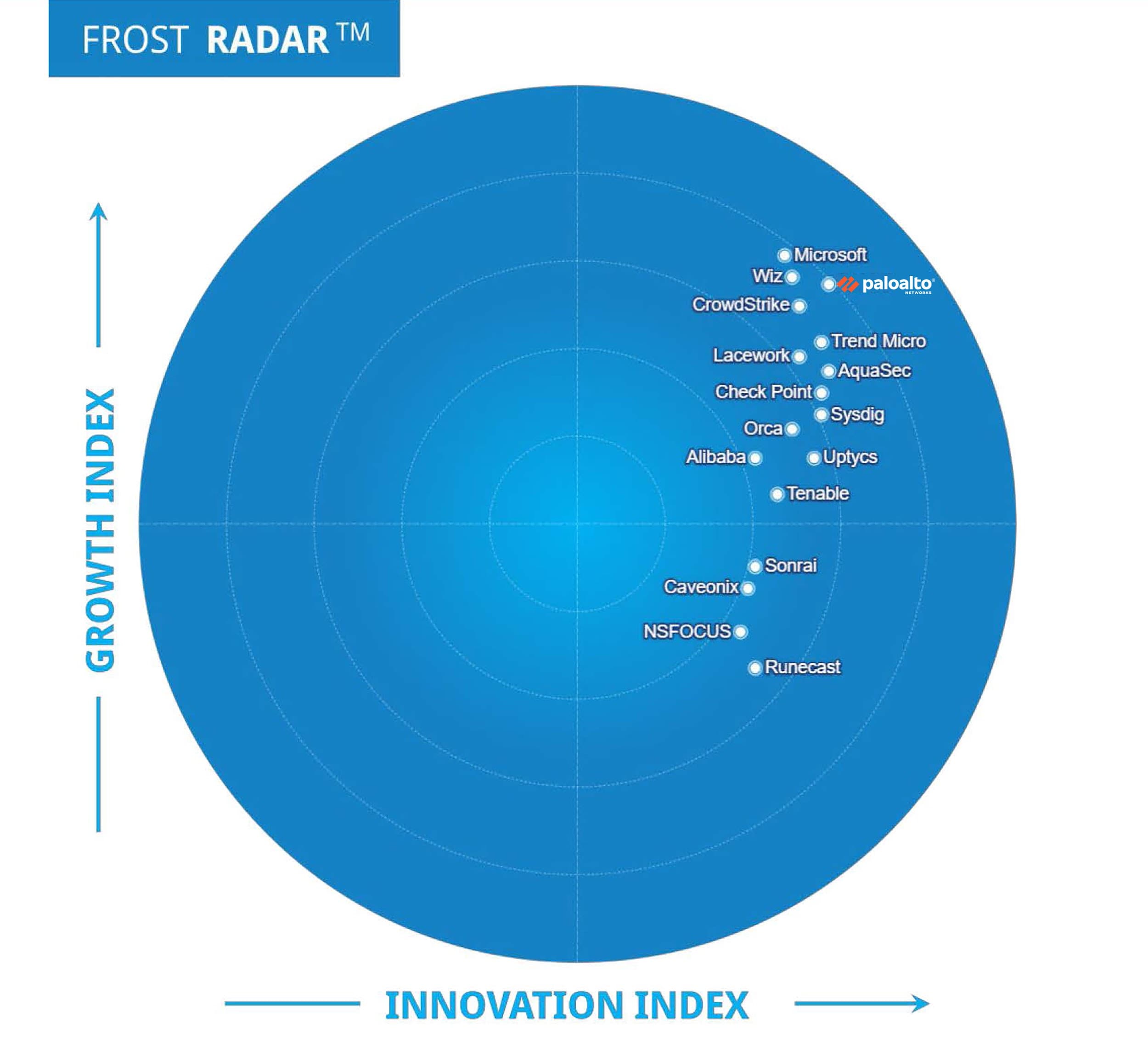 Palo Alto Networks is plotted as a Leader in Growth and excels in Innovation.