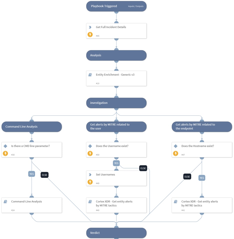 Enrichment & investigation workflow