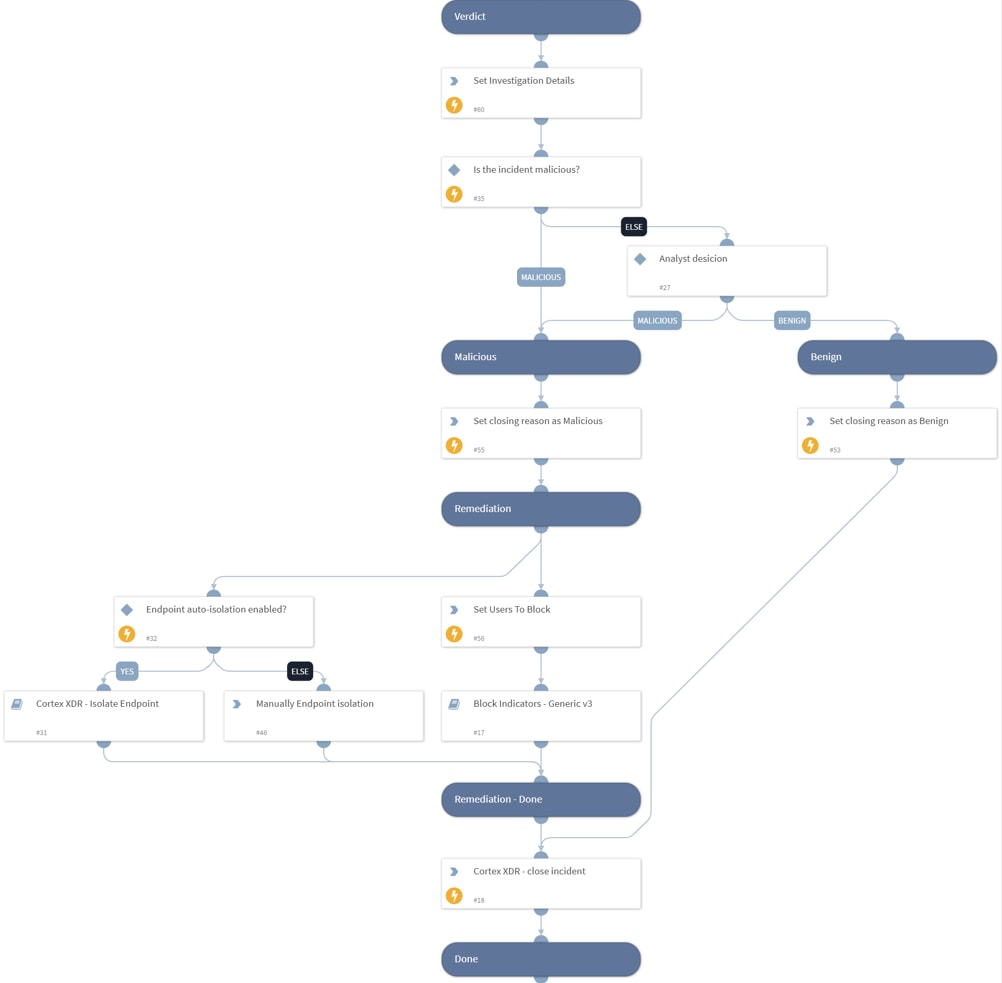 The Verdict & Response section of the workflow