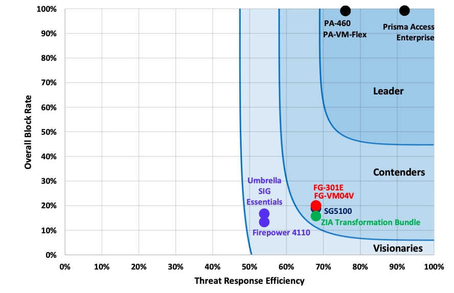 Palo Alto Networks is the only leader that successfully blocks over 99% of attempted C2 channels using Cobalt Strike.