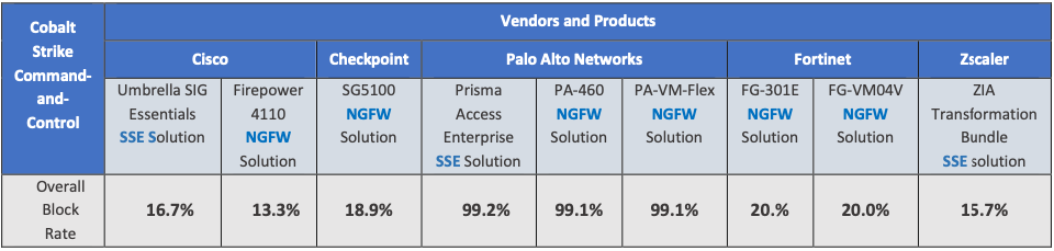 How security vendors stack up against Cobalt Strike attacks.