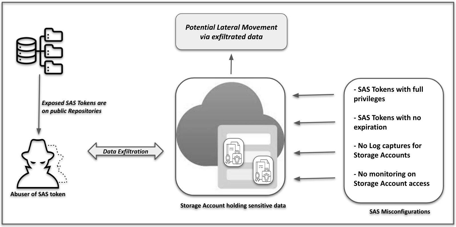 Abuse of SAS Token to exfiltrate sensitive data