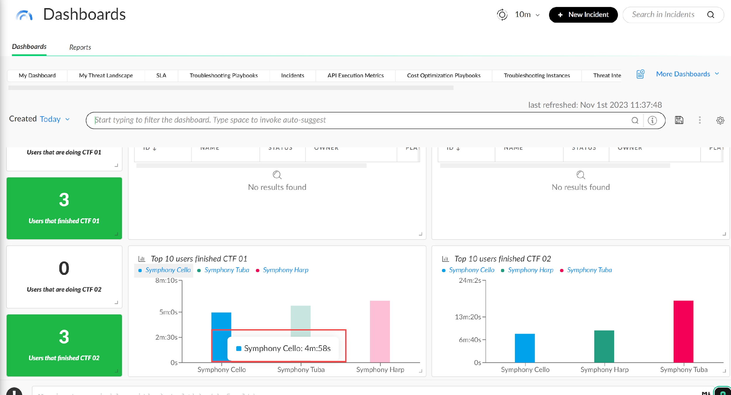 Fig 7: Scoreboard using XSOAR’s incident dashboard