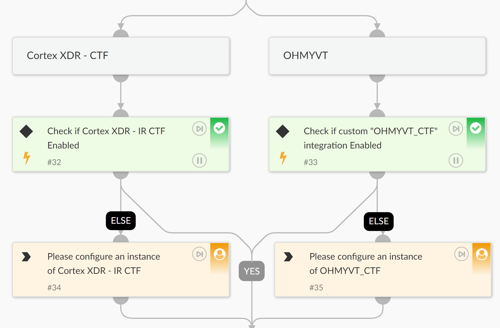 Fig 4: Missing integrations