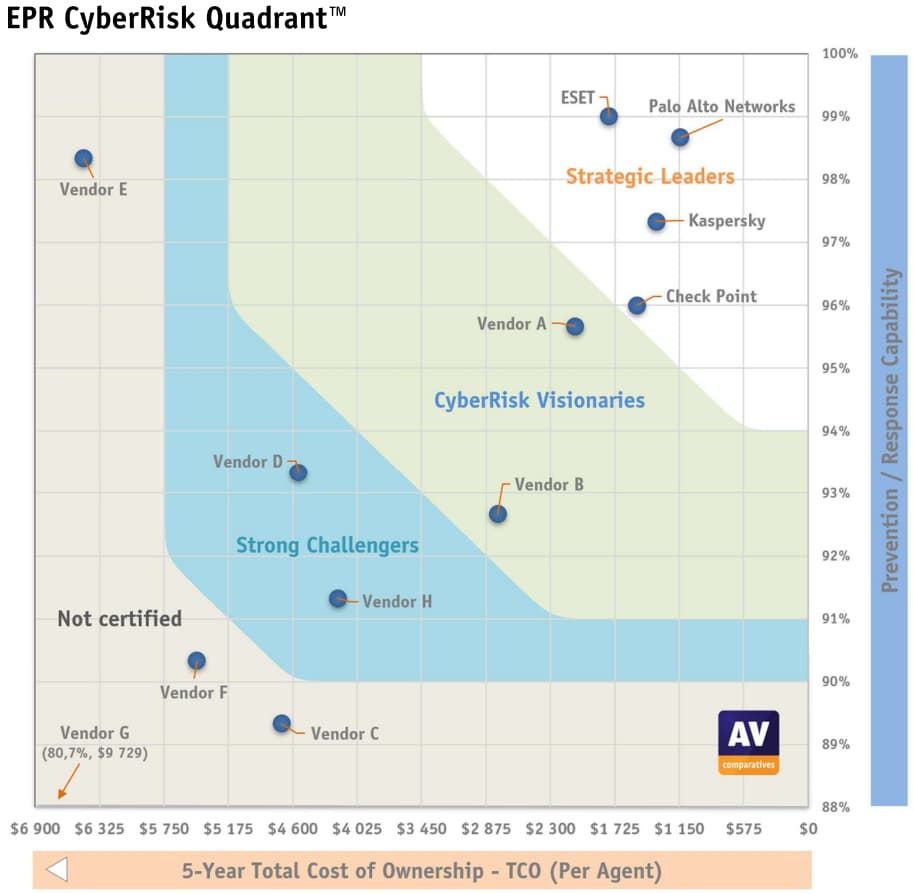 The AV Comparatives Endpoint Prevention &amp; Response (EPR) CyberRisk QuadrantTM, showing vendor performance in the 2023 test.