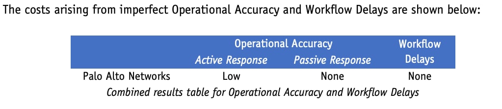 AV Comparatives assessment of added cost from imperfect Operational Accuracy and Workflow Delays.