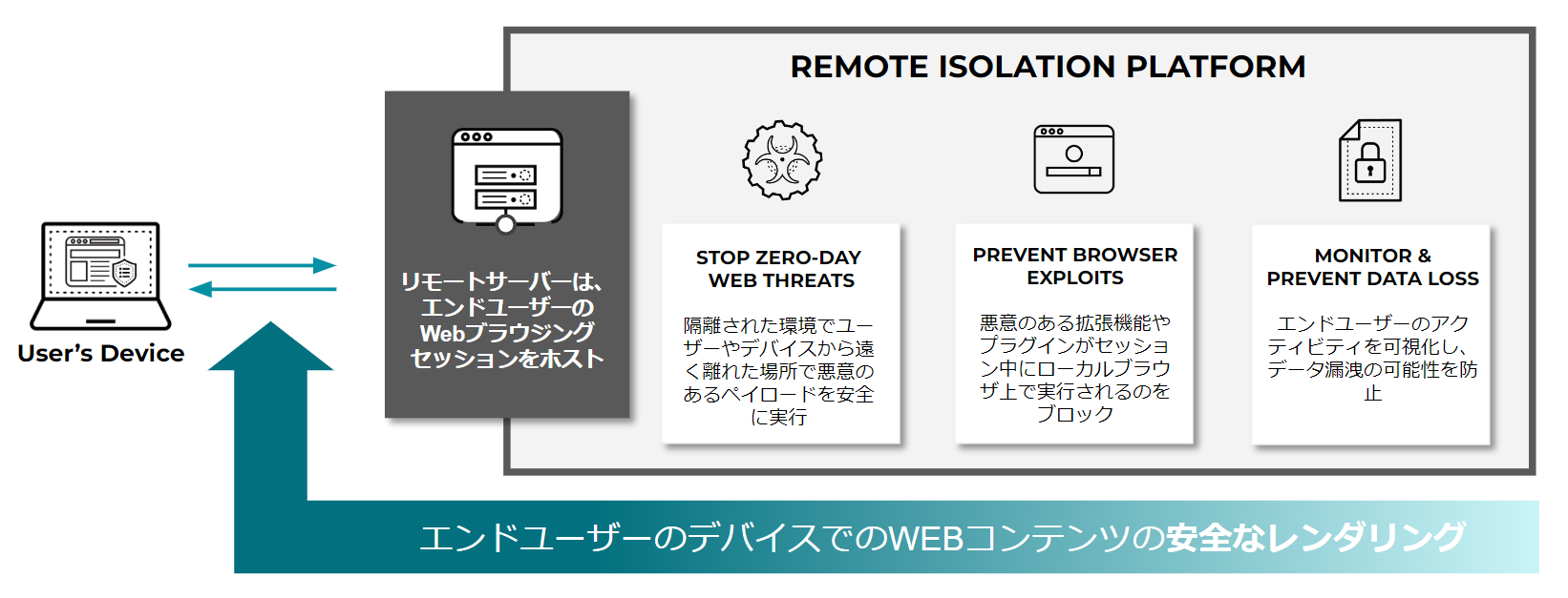 図1. リモート ブラウザー アイソレーション (RBI) のしくみ