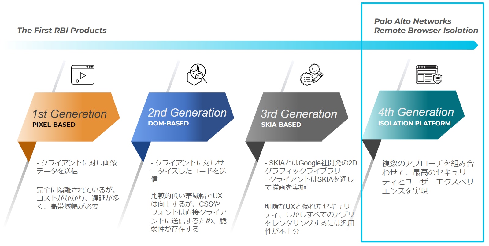 図2. RBIで利用されてきたテクノロジーの推移