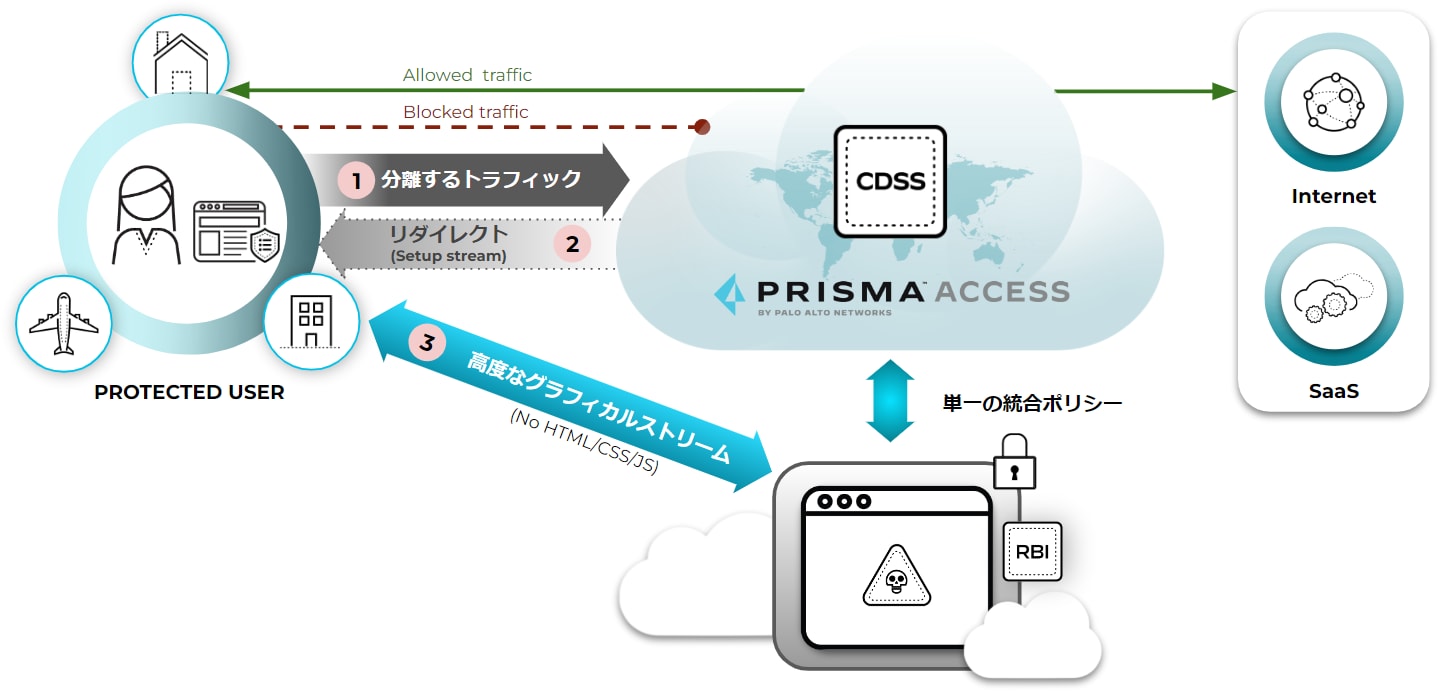 図3. Prisma Access が提供する次世代 RBI の概念図