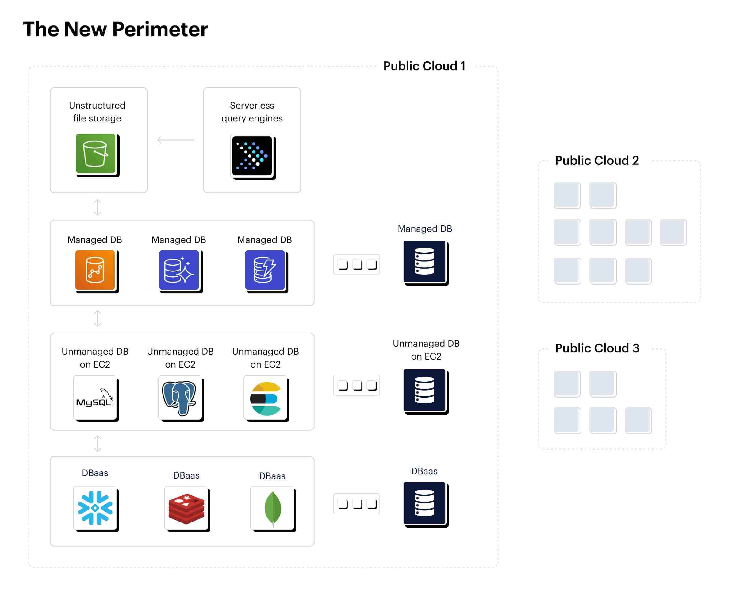 The new perimeter includes public clouds that needs to be covered by cloud DLP