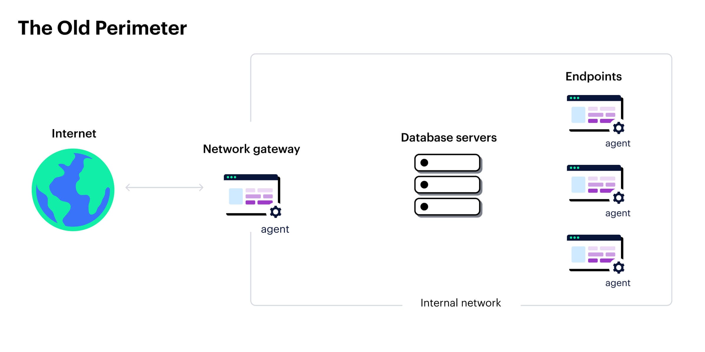 The old perimeter of the internal network that DLP has historically covered