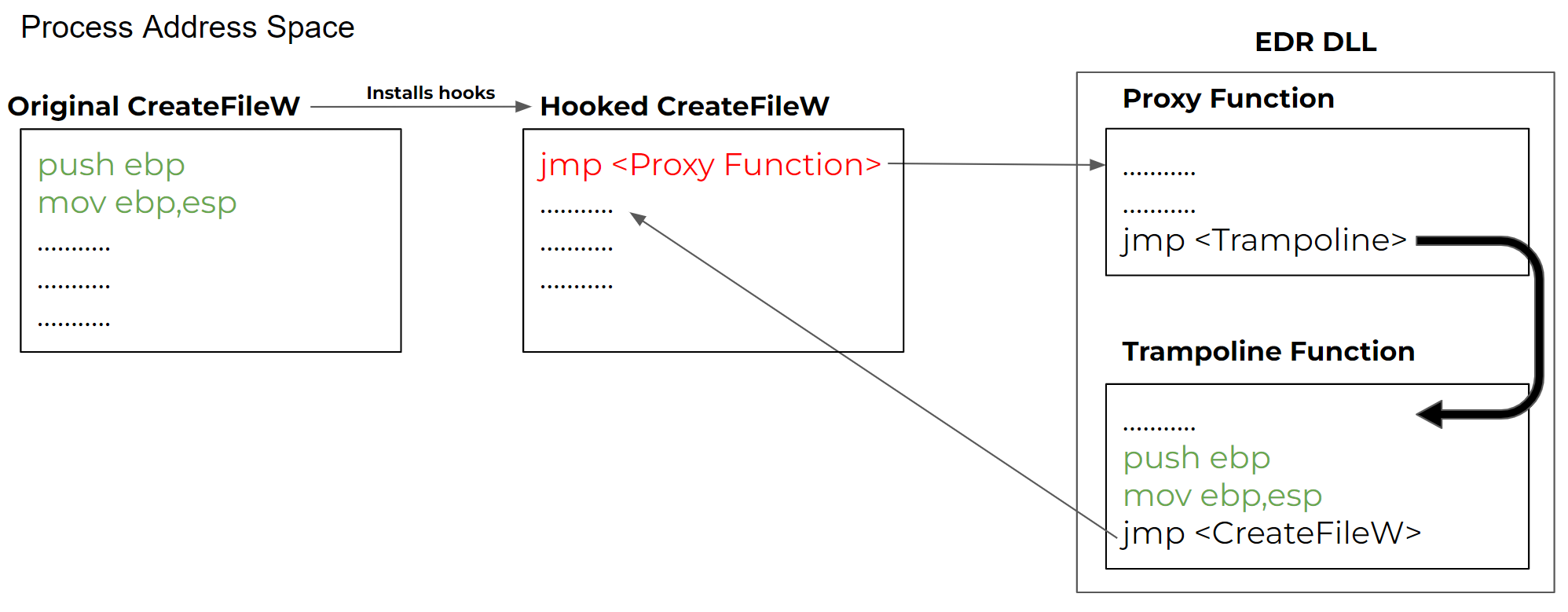 Figure 4. Inline Hooking Example 