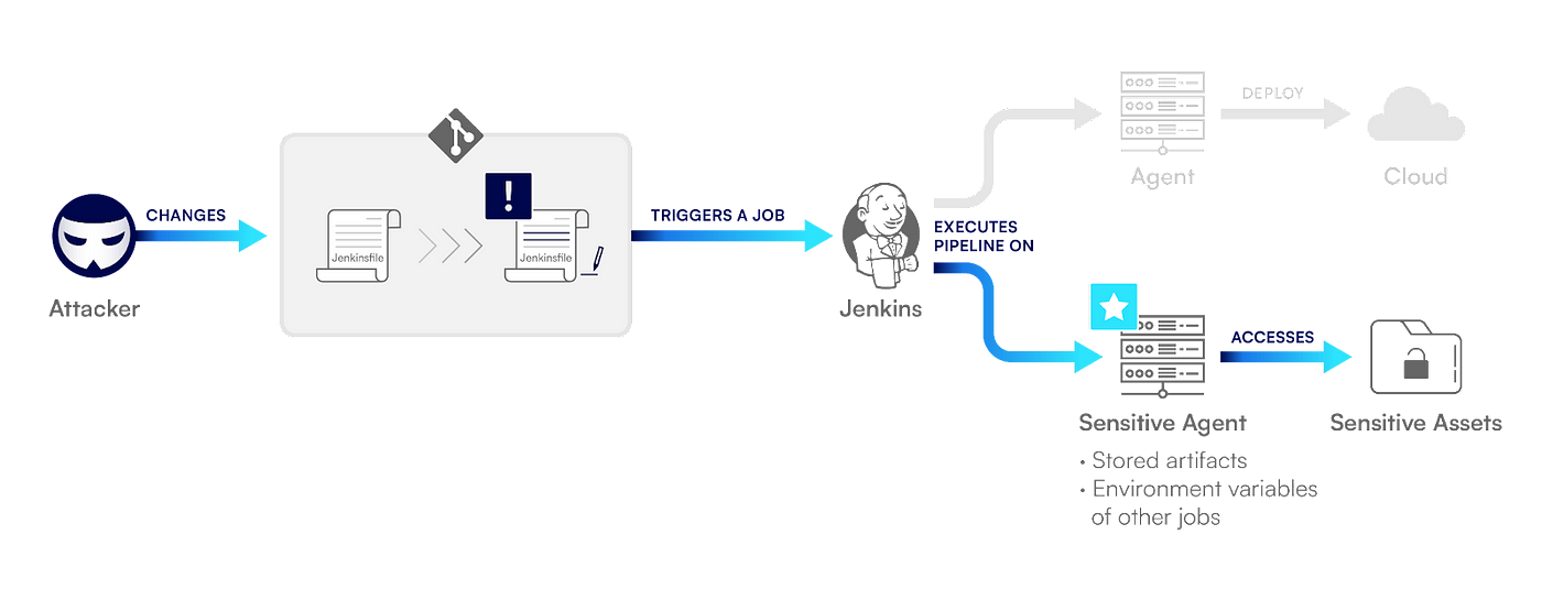 Bad actors can execute a PPE attack by exploiting default Jenkins configurations.