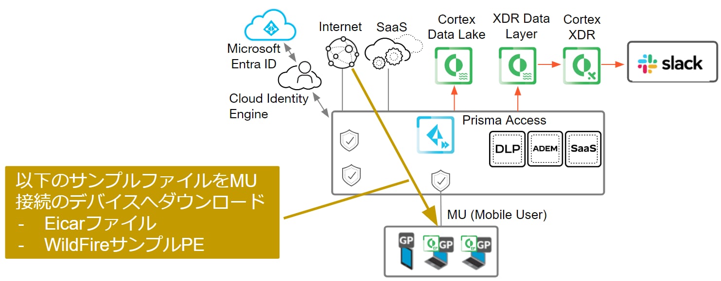 図3. サンプルファイルをMU接続のデバイスにダウンロードし、アラートを検出、結果をCortex XDRに取り込んでSlackに通知させる