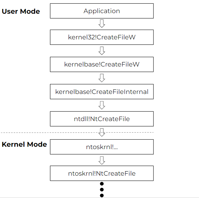 Figure 1. Conventional system call flow