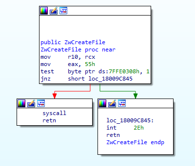 Figure 2. System call stub for ZwCreateFile in ntdll