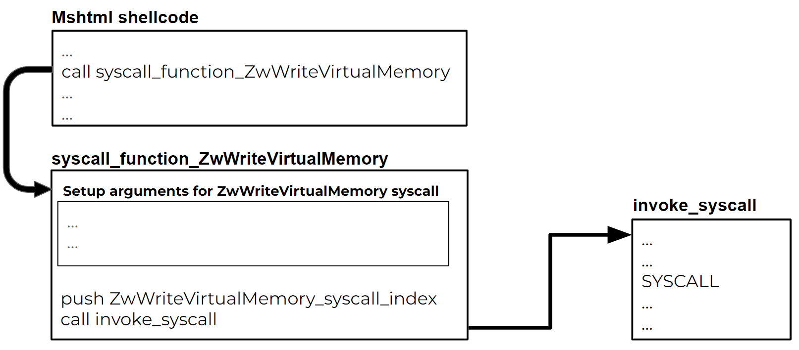 Figure 7. Lumma Stealer direct syscall invocation chart