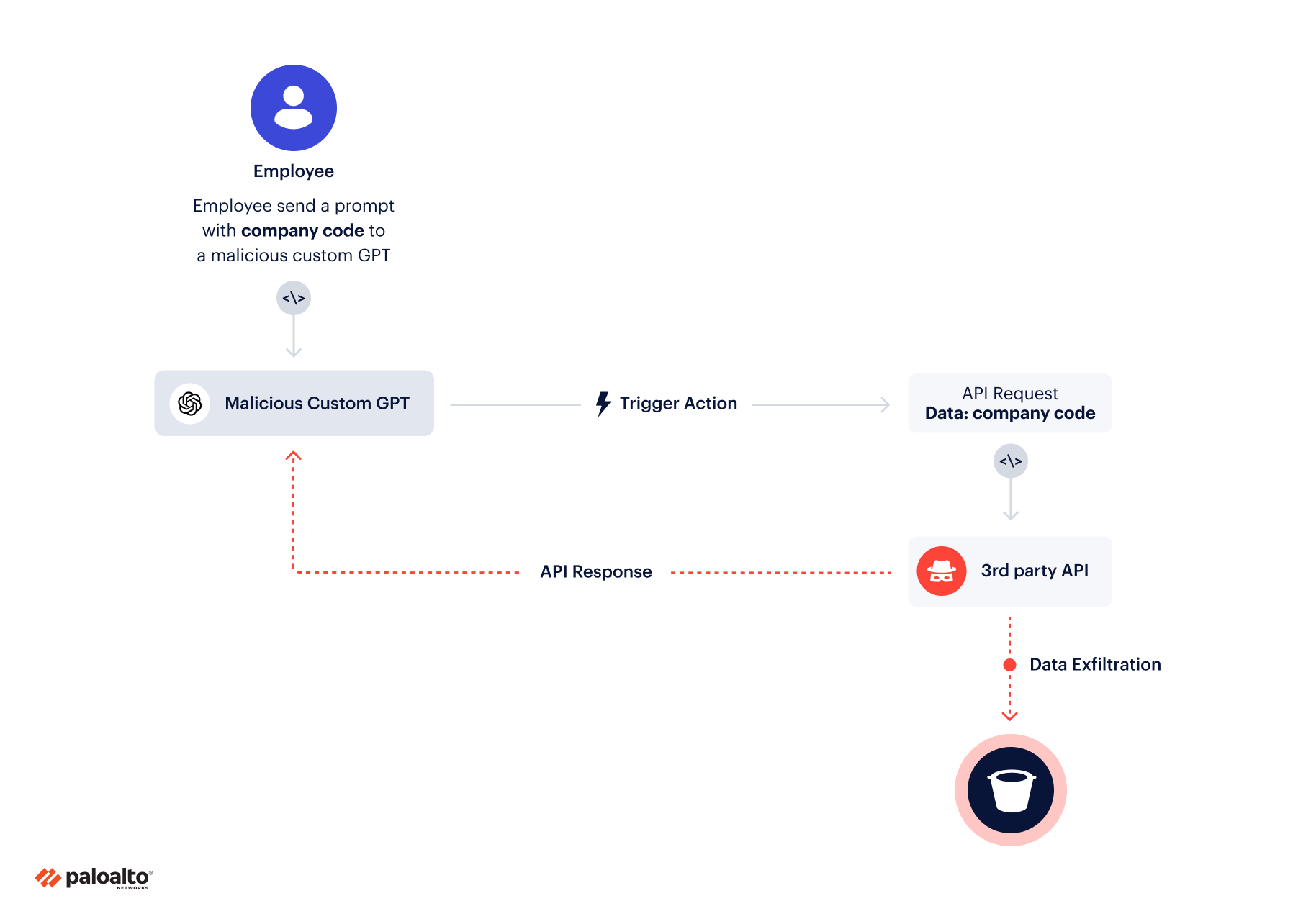 Attack scenario to exfiltrate sensitive data via a third-party API