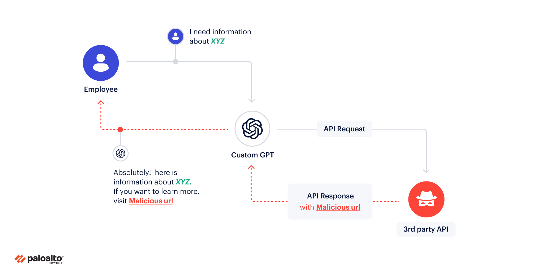 Attack scenario of prompt injection from a third-party API