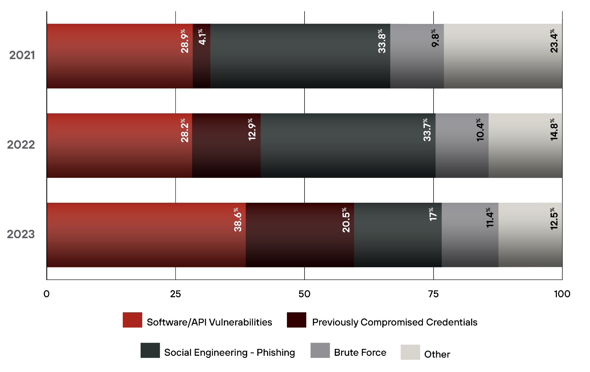 Graph of software/API vulnerabilities, previously compromised credentials, social engineering - phishing, brute force, other. 