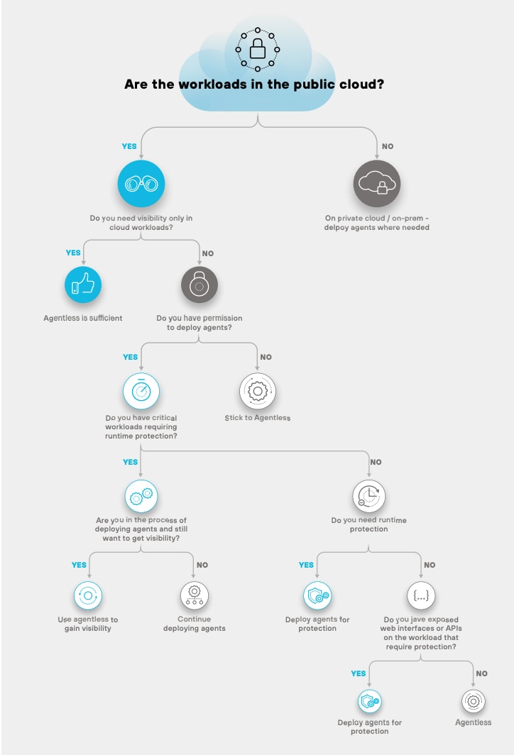 Figure 2: Agent vs Agentless Decision Tree