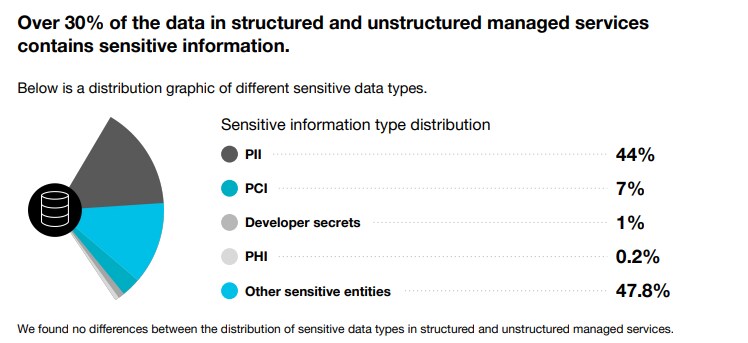 Figure 1: State of Cloud Data Security Report 2023, Prisma CloudDescription automatically generated