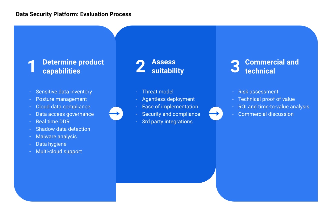 data security platform: evaluation process