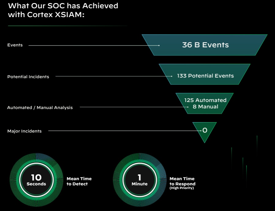 Graph of what our SOC has achieved with Cortex XSIAM