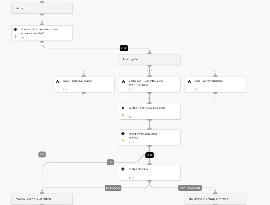 Fig 3: Verdict and Investigation workflow