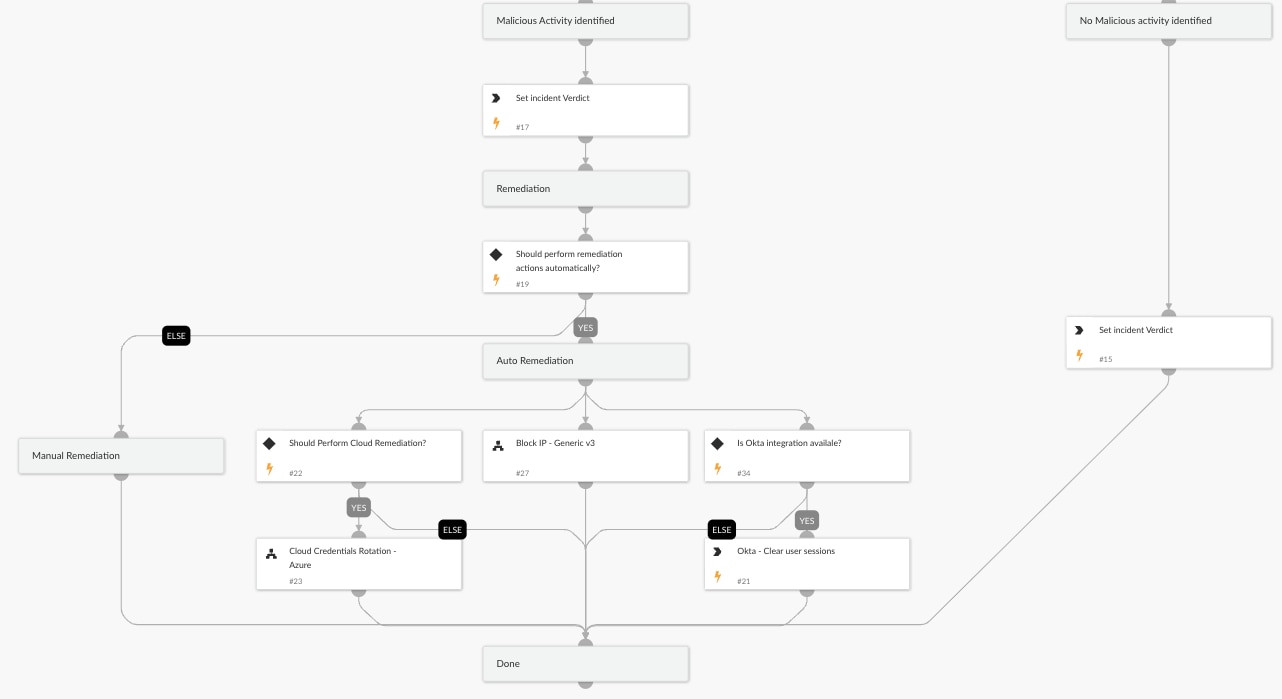 Fig 4: Response workflow