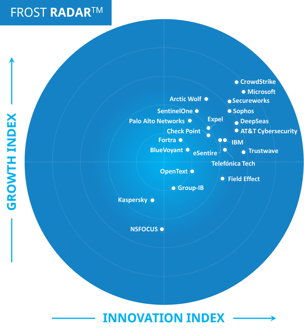 Frost Radar growth index, innovation index