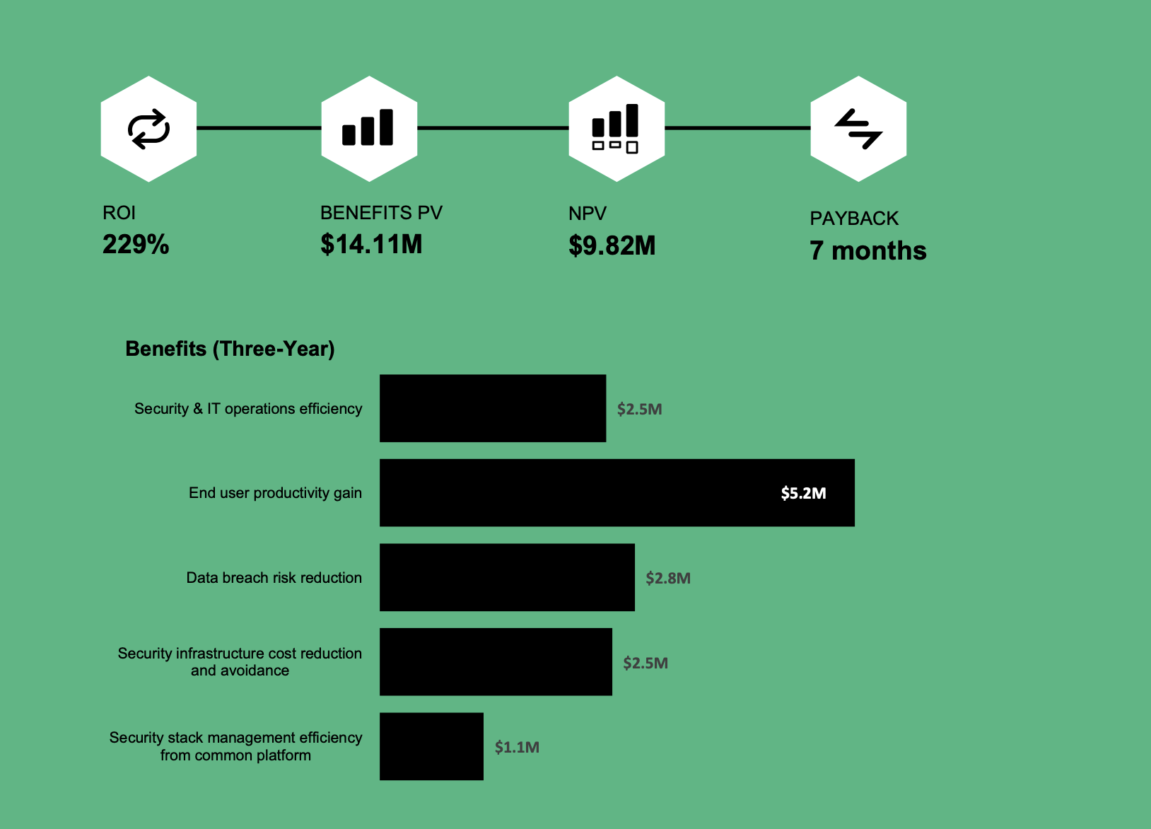 Graph showing three-year benefits - ROI, PV, NPV, payback - of Palo Alto Networks Next-Generation Firewall. 