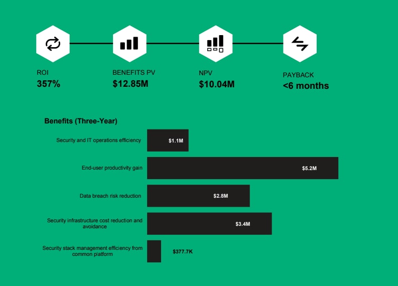 Graph showing the benefits of CDSS ROI over three years time.