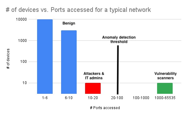 Chart of number of devices versus ports accessed for a typical network.