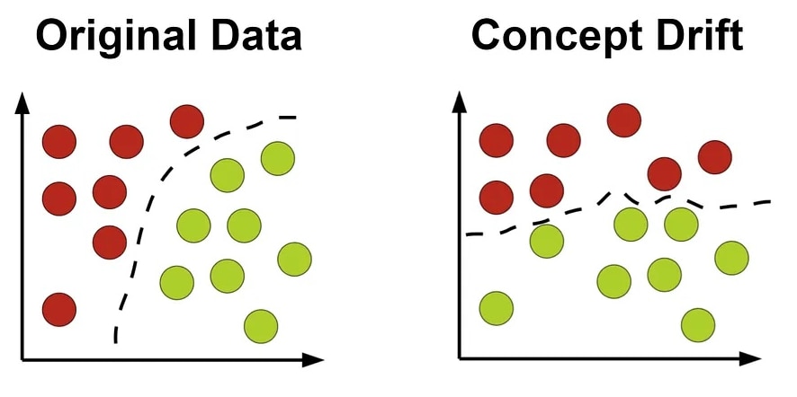 Original data versus concept drift.