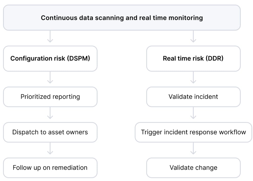How to address real-time threats and configuration-based issues