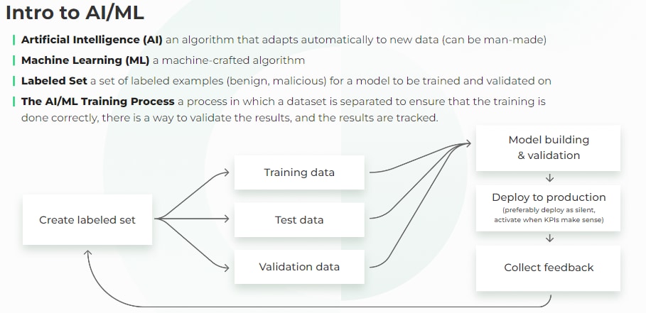 Intro to AI/ML, showing artificial intelligence, machine learning, labeled set, and the AI/ML training process. 