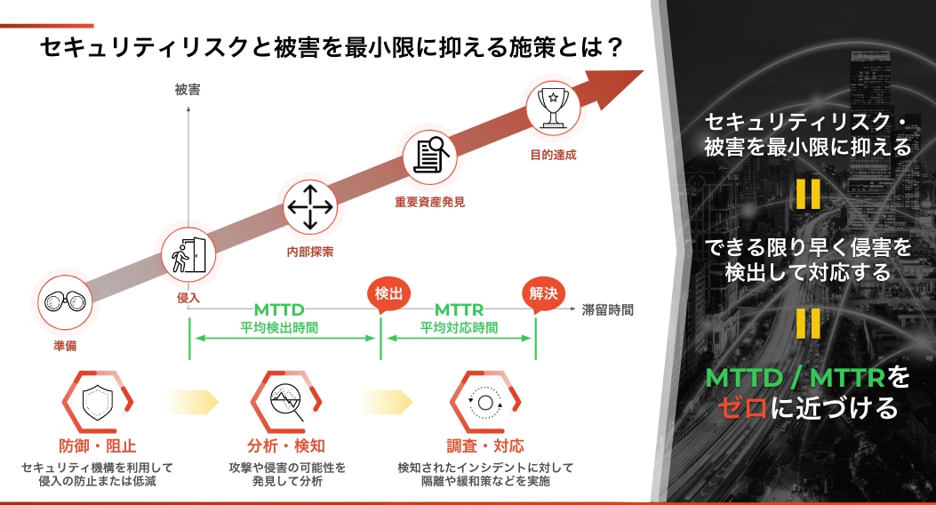 図1. セキュリティリスクと被害を最小限に抑えるにはMTTD/MTTRをゼロに近づけるのが施策の1つ