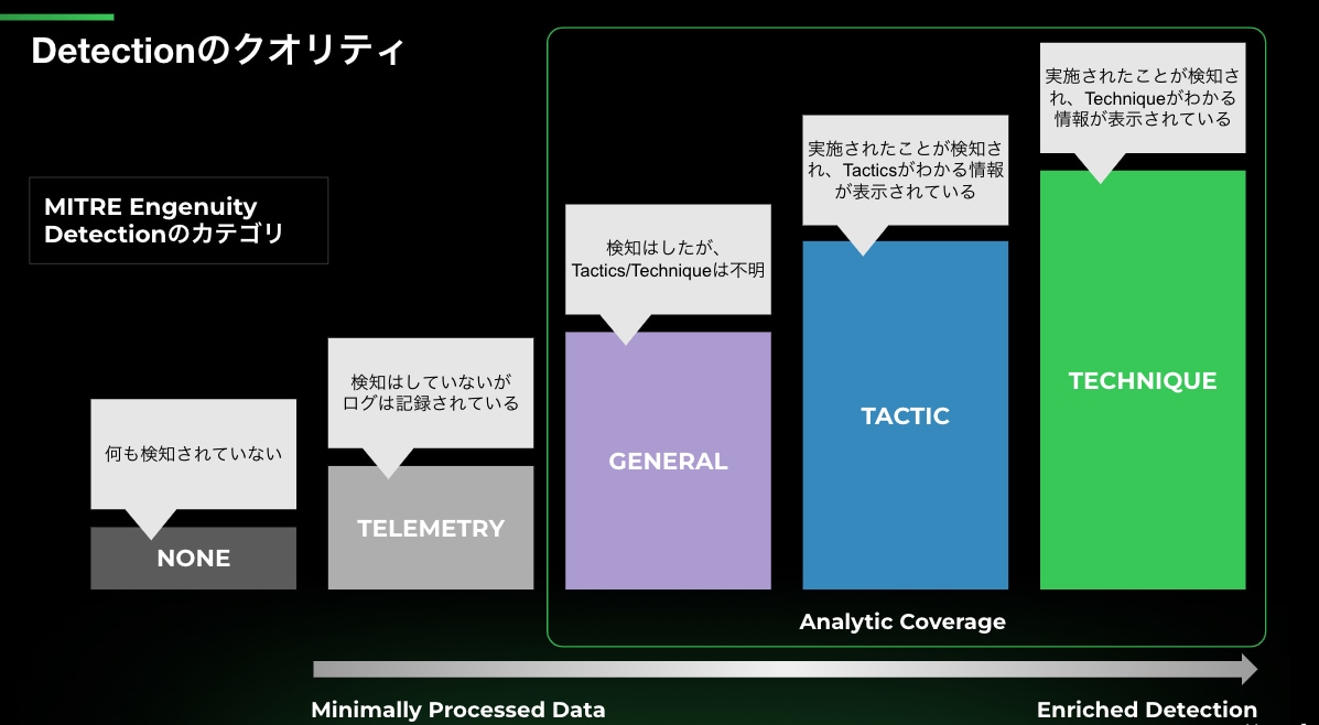 図2. MITRE Engenuity ATT&CK Evaluation Round 5 における検知の品質を表す5つのレベル(情報粒度)