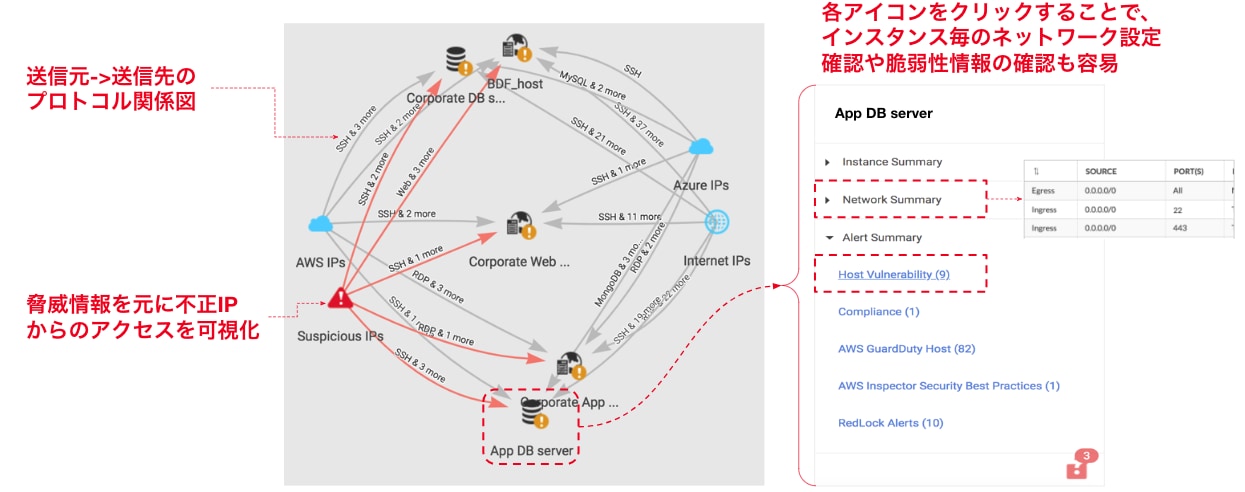 図5. Prisma Cloudではネットワークフローログ情報をもとに環境全体の関連性を相関させて俯瞰できる