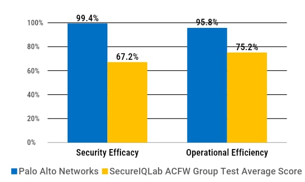 Figure 2: Summary results for Palo Alto Networks vs. the SecureIQLabs ACFW Group Test Scores