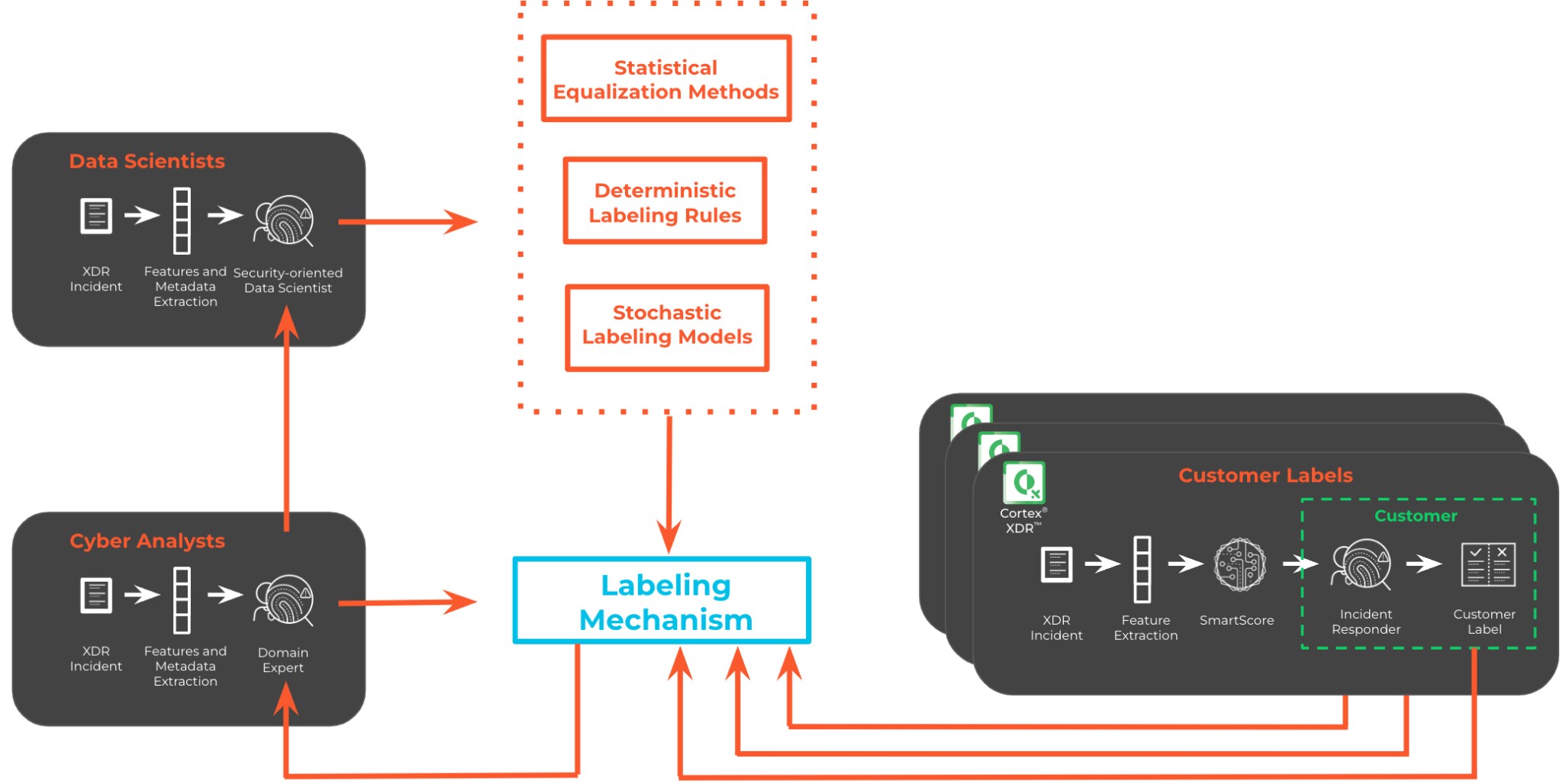 Figure 1: Block diagram of the labeling sources with application to SmartScore